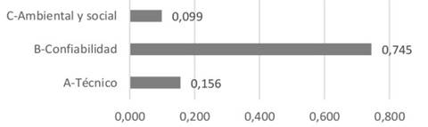 Pesos alternativos para los criterios