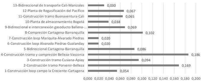 Pesos alternativos para el criterio técnico