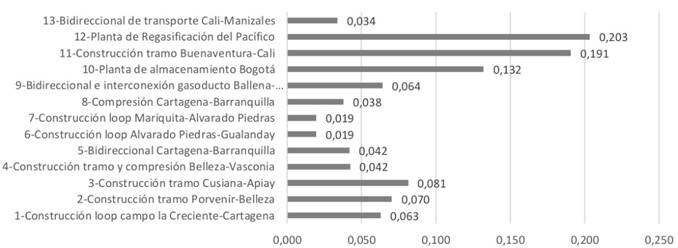 Pesos alternativos para el criterio confiabilidad