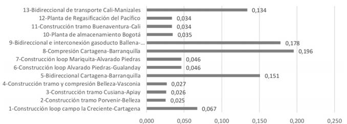 Pesos alternativos para el criterio ambiental y social