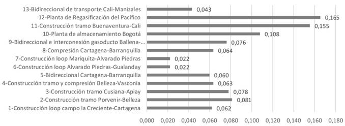 Valores ponderados para las alternativas