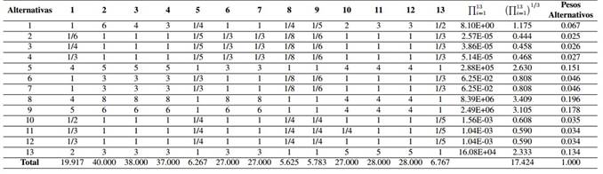 Cálculo de pesos alternativos para el criterio ambiental y social