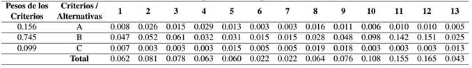 Valores ponderados para las alternativas