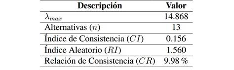 Consistencia de las alternativas para el criterio técnico