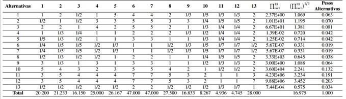 Cálculo de pesos alternativos para el criterio confiabilidad