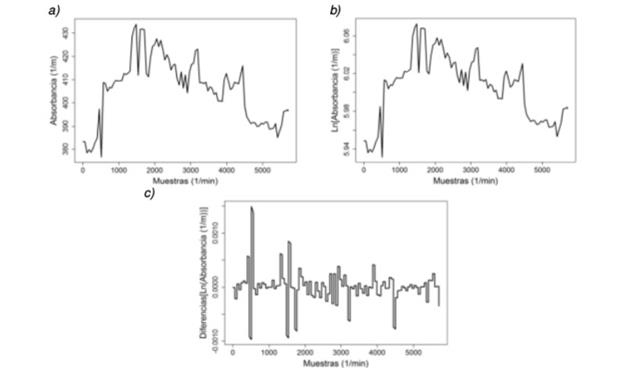 Transformación de la serie de tiempo de absorbancia para la primera longitud de onda (200 nm) para El-Salitre, original (a), logaritmo natural de los valores (b) y diferencias del logaritmo natural (c).