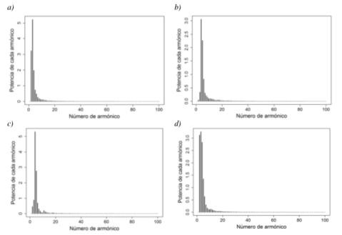 Periodogramas modificados con ventana rectangular con traslape del 50 % para la primera componente principal para El-Salitre, primer peridograma (a), segundo periodograma (b), tercer peridodograma (c) y peridodograma promedio final (d).