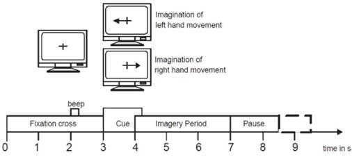 Esquema de tiempo en el experimento proporcionado por (8).