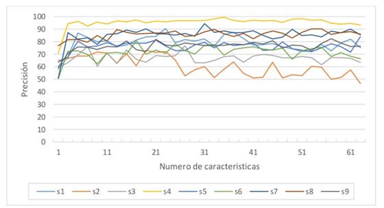 Curva de precisi&oacute;n del m&eacute;todo propuesto para una selecci&oacute;n de n-caracter&iacute;sticas.