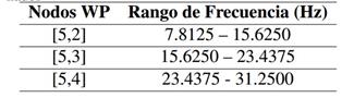 Rango de frecuencias de los nodos WP seleccionados