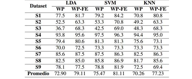 Precisi&oacute;n de clasificaci&oacute;n, caracter&iacute;sticas WP y WPFE usando clasificadores LDA, KNN y SVM.