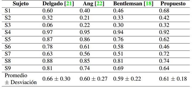Cuadro comparativo de los resultados de precisi&oacute;n obtenidos, usando el &iacute;ndice kappa