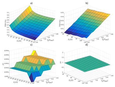 Total Harmonic Distortion (THD) vs. input voltage and load impedance: a) RL load, b) Nonlinear load.Power Factor (PF) vs. input voltage and load impedance: c) RL load; d) Nonlinear load.