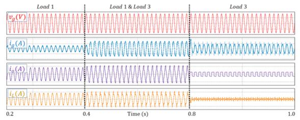 Simulated waveforms of transient responses of the system coping with load disturbances: e) system feeding load 1, load 2 or both (100V/div, 2A/div, 5A/div, 5A/div).