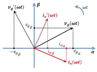 Representation of the current and voltage instantaneous space vectors on the imaginary plane.