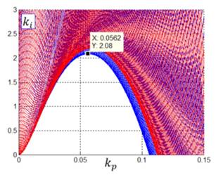 Robust loop shaping optimization in the Kp-Ki plane