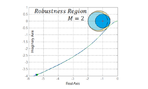 Nyquist curves and robustness region.