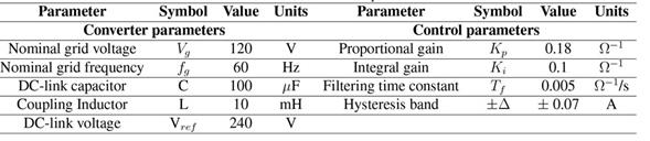 Converter and control parameters
