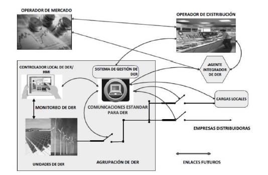 Interacciones de los DER con las operaciones de la red de distribuci&oacute;n. 