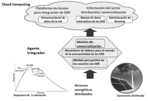Diagrama b&aacute;sico de la estructura del agente integrador DVPP.