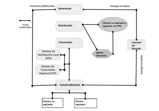 Cadena de produccion de energ&iacute;a electrica propuesta, incluyendo el agente integrador (Adaptado de [48]).