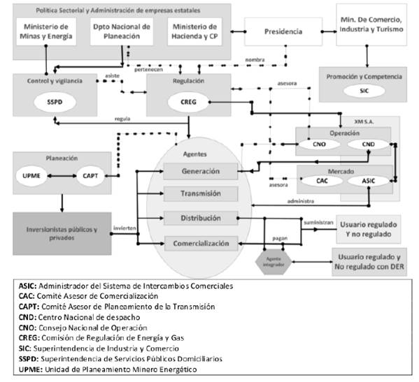 Estructura del mercado el&eacute;ctrico desde el punto de vista organizacional y de gesti&oacute;n, incluyendo agente integrador de Recursos Energ&eacute;ticos Distribuidos (Adaptado de [49], [50]).