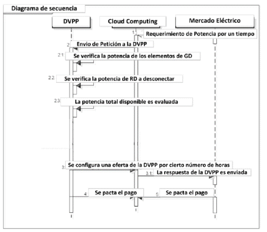 Diagrama de secuencia de la operacion de las DVPP con el sistema energetico en el nivel de distribucion.