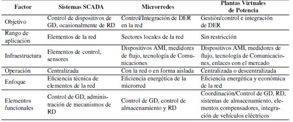 Cuadro comparativo de principales estrategias de integracion de DER