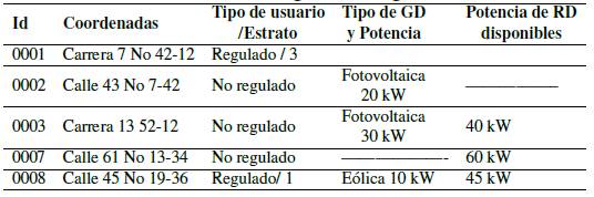 Usuarios del agente integrador DVPP.