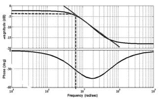 Bode funci&oacute;n de transferencia del canal.