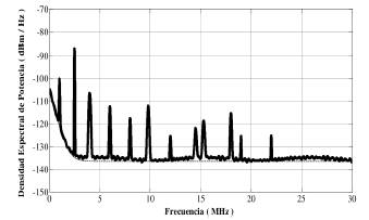Densidad espectral de potencia del ruido.
