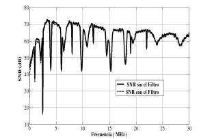 Relaci&oacute;n Se&ntilde;al a Ruido en el canal. 