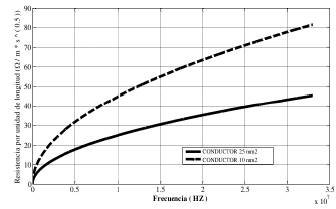 Resistencia en funci&oacute;n de la frecuencia.