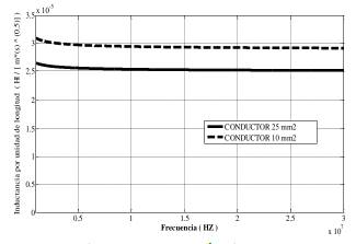 Inductancia en funci&oacute;n de la frecuencia. 