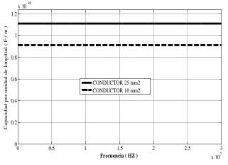 Capacidad en funci&oacute;n de la frecuencia. 