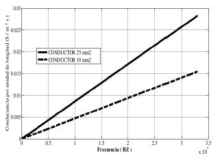 Conductancia en funci&oacute;n de la frecuencia.