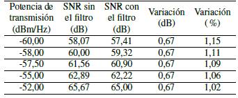 Relaci&oacute;n se&ntilde;al a ruido del canal con y sin el filtro.