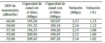 Capacidad de canal con y sin el filtro.