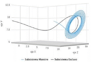 Sincronizacion del atractor de Lorenz.