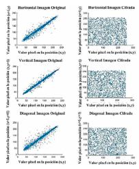 Correlation entre pixeles adyacentes imagen Lena.