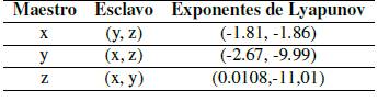 Exponentes de Lyapunov en el Atractor de Lorenz.
