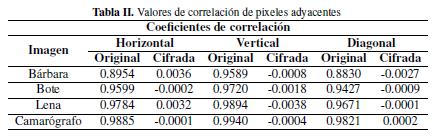 Valores de correlation de pixeles adyacentes