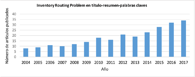 N&uacute;mero de art&iacute;culos publicados en IRP en el periodo comprendido entre 2004 y 2017.