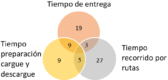 Frecuencia por tipo de restricciones de tiempo.