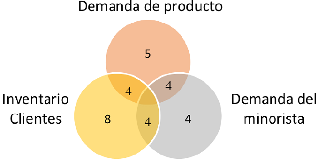 par&aacute;metros de demanda e inventario..