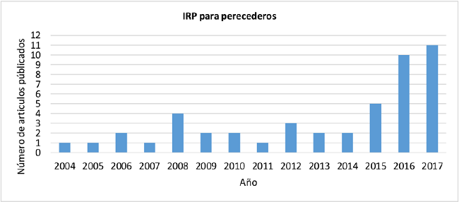 Gr&aacute;fica de art&iacute;culos publicados de IRP en perecederos 2004 y octubre de 2017.