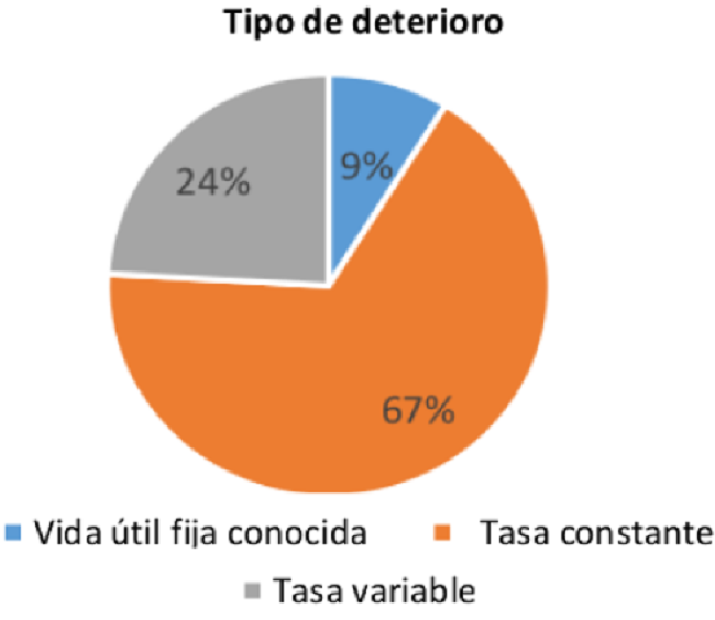 Gr&aacute;fica que muestra el tipo de deterioro en perecederos. 