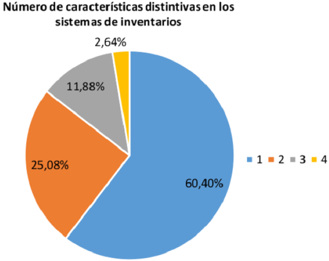 Gr&aacute;fica consolidada de las caracter&iacute;sticas distintivas de los modelos de demanda conocida.