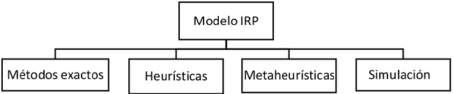 Esquema de los m&eacute;todos de soluci&oacute;n IRP m&aacute;s usados en la literatura.