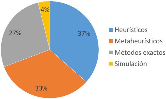 Gr&aacute;fica porcentajes seg&uacute;n m&eacute;todo de soluci&oacute;n IRP.